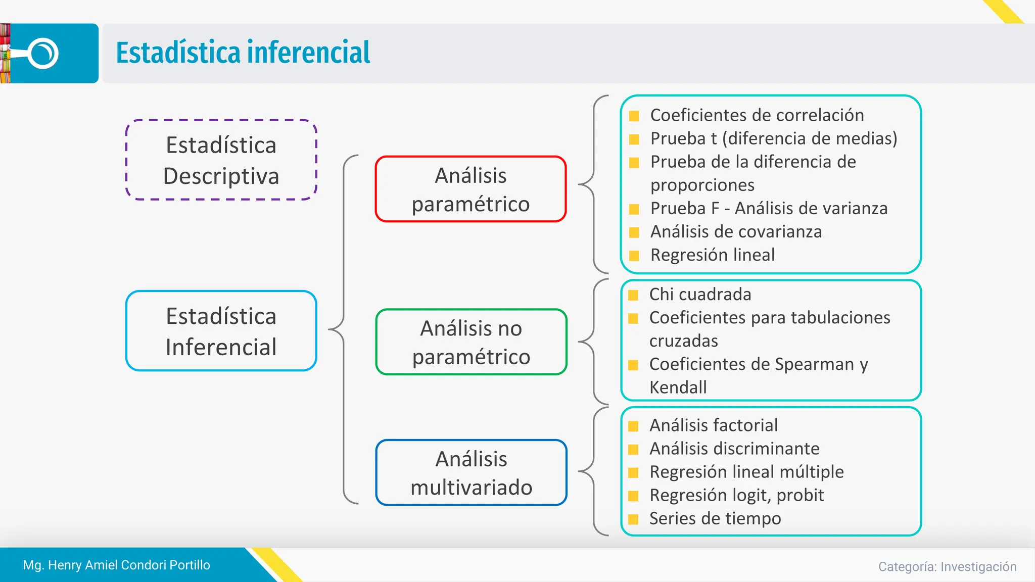 Categoría: Investigación
Mg. Henry Amiel Condori Portillo
Estadística inferencial
Estadística
Inferencial
Análisis
paramétrico
Análisis no
paramétrico
Coeficientes de correlación
Prueba t (diferencia de medias)
Prueba de la diferencia de
proporciones
Prueba F - Análisis de varianza
Análisis de covarianza
Regresión lineal
Estadística
Descriptiva
Análisis
multivariado
Chi cuadrada
Coeficientes para tabulaciones
cruzadas
Coeficientes de Spearman y
Kendall
Análisis factorial
Análisis discriminante
Regresión lineal múltiple
Regresión logit, probit
Series de tiempo
 