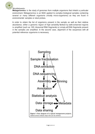 Microbial genetics
Page 5 of 5
Metagenomics is the study of genomes from multiple organisms that inhabit a particular
environment. Metagenomics is an NGS applied to complex biological samples containing
several or many different organisms (mostly micro-organisms) as they are found in
environmental samples or stool probes.
In order to obtain the list of organisms present in the sample as well as their relative
abundance, either a genomic region of high variability flanked by well-conserved regions
is amplified (such as 16S ribosomal RNA fragments) or simply all DNA fragments present
in the samples are amplified. In the second case, alignment of the sequences with all
potential reference organisms is necessary.
 