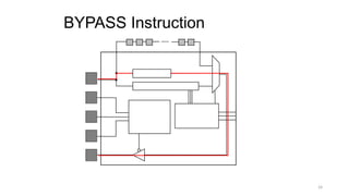 BYPASS Instruction
24
TDI
TMS
TCK
TRST_N
TDO
Finite
State
Machine
Instruction Register
Instruction
Decode
SOSI
Bypass Reg. Bypasses scan chain with
1-bit register
Usually loaded in chips
that are idle while other
chips on the board are
being tested
 