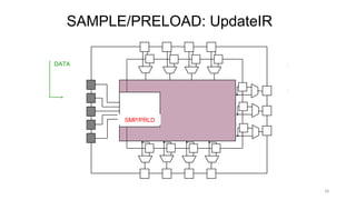 SAMPLE/PRELOAD: UpdateIR
28
SAMPLE/
PRELOAD
Chip
Core
TAP
Controller
TDI
TMS
TCK
TDO
TRST_N
BYPASSSMP/PRLD
DATA 1.Get snapshot of
normal chip output
signals
2.Put data on bound.
scan chain before next
instr.
 