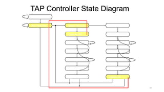Update-DR
Exit2-DR
Pause-DR
Exit1-DR
Shift-DR
Exit2-IR
Pause-IR
Exit1-IR
Shift-IR
Capture-IR
TAP Controller State Diagram
Select-DR-Scan
Capture-DR
0
0
1
0
1
1
Test-Logic-Reset
Run-Test/Idle
0
1
0
1
0
1
0
0
Select-IR-Scan
0
0
1
0
1
1
1
0
1
0
0
0101
Update-IR
29
 