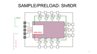 SAMPLE/PRELOAD: ShiftDR
32
Chip
Core
TAP
Controller
TDI
TMS
TCK
TDO
TRST_N
SMP/PRLD
DATA
0 1 0 11 0 1 0
0 1 0 1
1
0
0
01011
0
1
0
0
1
1
 
