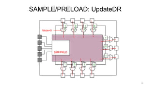 SAMPLE/PRELOAD: UpdateDR
34
Chip
Core
TAP
Controller
TDI
TMS
TCK
TDO
TRST_N
SMP/PRLD
1 0 1 0
0101
0
1
1
Mode=0
 