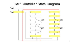 TAP Controller State Diagram
Select-DR-Scan
Capture-DR
Shift-DR
Exit1-DR
Pause-DR
Exit2-DR
0
0
1
0
1
1
Test-Logic-Reset
Run-Test/Idle
0
1
0
1
0
1
0
0
Select-IR-Scan
Capture-IR
Shift-IR
Exit1-IR
Pause-IR
Exit2-IR
Update-IR
0
0
1
0
1
1
1
0
1
0
0
0101
Update-DR
35
 