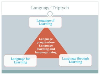 Language Triptych
Language of
Learning
Language for
Learning
Language through
Learning
Language
progression:
Language
learning and
language using
 