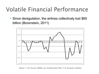  Since deregulation, the airlines collectively lost $60
billion (Borenstein, 2011)
 