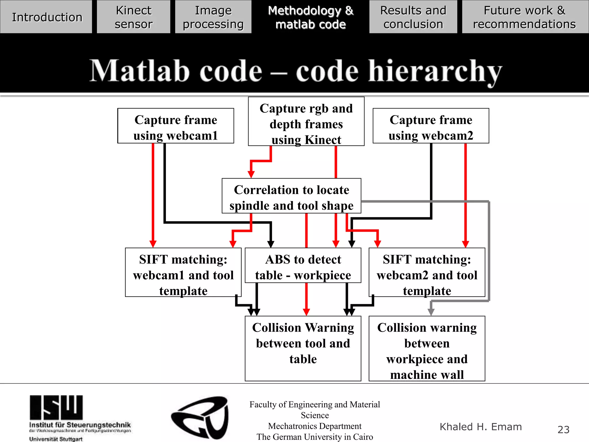 Faculty of Engineering and Material
Science
Mechatronics Department
The German University in Cairo
Khaled H. Emam 23
Introduction
Kinect
sensor
Image
processing
Methodology &
matlab code
Results and
conclusion
Future work &
recommendations
Capture rgb and depth
frames using Kinect
Capture frame
using webcam1
Capture frame
using webcam2
SIFT matching:
webcam1 and tool
template
SIFT matching:
webcam2 and tool
template
Collision Warning
between tool and
table
ABS to detect
table - workpiece
Correlation to locate
spindle and tool shape
Collision warning
between
workpiece and
machine wall
Capture rgb and
depth frames
using Kinect
 
