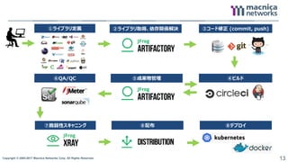 Copyright © 2004-2017 Macnica Networks Corp. All Rights Reserved. 13
①ライブラリ定義 ②ライブラリ取得、依存関係解決 ③コード修正 (commit, push)
④ビルド⑤成果物管理⑥QA/QC
⑦脆弱性スキャニング ⑧配布 ⑧デプロイ
 