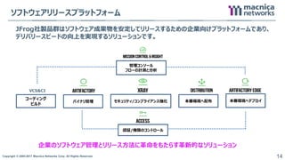 Copyright © 2004-2017 Macnica Networks Corp. All Rights Reserved. 14
ソフトウェアリリースプラットフォーム
コーディング
ビルド
VCS&CI
バイナリ管理 セキュリティ/コンプライアンス強化 本番環境へ配布 本番環境へデプロイ
認証/権限のコントロール
管理コンソール
フローの計測と分析
企業のソフトウェア管理とリリース方法に革命をもたらす革新的なソリューション
JFrog社製品群はソフトウェア成果物を安定してリリースするための企業向けプラットフォームであり、
デリバリースピードの向上を実現するソリューションです。
 