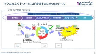 Copyright © 2004-2017 Macnica Networks Corp. All Rights Reserved. 3
Code
Source Code Repository
CI (Continuous Integration)
Commit
Unit Tests
Artifacts RepositoryBuild
Fail Pass
CD (Continuous Delivery)
Artifact
Binary
Code
Source
Code
Security Scanning
Deliver
ソフトウェア開発ライフサイクル
要件定義 設計開発 ビルド/単体テスト 成果物の管理 デプロイ/リリース 分析
マクニカネットワークスが提供するDevOpsツール
New!!
 