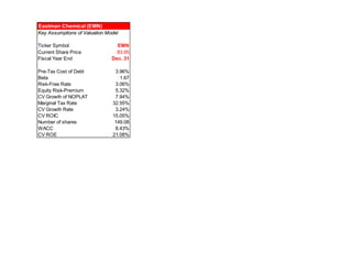 Eastman Chemical (EMN)
Key Assumptions of Valuation Model
Ticker Symbol EMN
Current Share Price 83.95
Fiscal Year End Dec. 31
Pre-Tax Cost of Debt 3.96%
Beta 1.67
Risk-Free Rate 3.06%
Equity Risk-Premium 5.32%
CV Growth of NOPLAT 7.94%
Marginal Tax Rate 32.55%
CV Growth Rate 3.24%
CV ROIC 15.05%
Number of shares 149.08
WACC 8.43%
CV ROE 21.08%
 