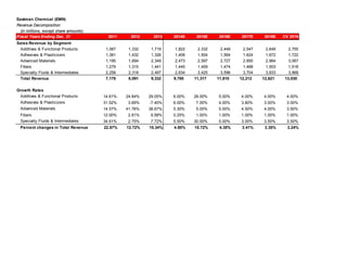 Eastman Chemical (EMN)
Revenue Decomposition
(in millions, except share amounts)
Fiscal Years Ending Dec. 31 2011 2012 2013 2014E 2015E 2016E 2017E 2018E CV 2019
Sales Revenue by Segment
Additives & Functional Products 1,067 1,332 1,719 1,822 2,332 2,449 2,547 2,649 2,755
Adhesives & Plasticizers 1,381 1,432 1,326 1,406 1,504 1,564 1,624 1,672 1,722
Advanced Materials 1,195 1,694 2,349 2,473 2,597 2,727 2,850 2,964 3,067
Fibers 1,279 1,315 1,441 1,445 1,459 1,474 1,488 1,503 1,518
Specialty Fluids & Intermediates 2,256 2,318 2,497 2,634 3,425 3,596 3,704 3,833 3,968
Total Revenue 7,178 8,091 9,332 9,780 11,317 11,810 12,212 12,621 13,030
10,947
Growth Rates 0.28
Additives & Functional Products 14.61% 24.84% 29.05% 6.00% 28.00% 5.00% 4.00% 4.00% 4.00%
Adhesives & Plasticizers 31.52% 3.69% -7.40% 6.00% 7.00% 4.00% 3.80% 3.00% 3.00%
Advanced Materials 14.57% 41.76% 38.67% 5.30% 5.00% 5.00% 4.50% 4.00% 3.50%
Fibers 12.00% 2.81% 9.58% 0.25% 1.00% 1.00% 1.00% 1.00% 1.00%
Specialty Fluids & Intermediates 34.61% 2.75% 7.72% 5.50% 30.00% 5.00% 3.00% 3.50% 3.50%
Percent changes in Total Revenue 22.87% 12.72% 15.34% 4.80% 15.72% 4.35% 3.41% 3.35% 3.24%
 