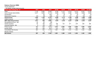 Eastman Chemical (EMN)
Income Statement
(in millions, except share amounts)
Fiscal Years Ending Dec. 31 2011 2012 2013 2014E 2015E 2016E 2017E 2018E CV 2019
Sales 7,178 8,064 9,358 9,780 11,317 11,810 12,212 12,621 13,030
Cost of Goods Sold (COGS) 5,277 5,959 6,114 6,699 7,752 8,090 8,365 8,646 8,926
Amortization 50 129 79 79 79 79 79 79
Depreciation Expense 261 309 345 352 373 451 480 508 536
Gross Income 1,640 1,746 2,770 2,649 3,113 3,190 3,288 3,388 3,489
SG&A Expense 623 798 802 831 951 968 1,001 1,035 1,068
EBIT (Operating Income) 1,017 948 1,968 1,818 2,163 2,221 2,286 2,353 2,421
Nonoperating Income - Net 40 26 (3) - - - - - -
Interest Expense 84 166 178 168 103 271 279 363 365
Unusual Expense - Net 9 159 108 77 - - - - -
Pretax Income 964 649 1,679 1,573 2,060 1,950 2,008 1,990 2,055
Income Taxes 307 206 507 512 671 635 654 648 669
Consolidated Net Income 657 443 1,172 1,061 1,389 1,315 1,354 1,342 1,386
Minority Interest - 7 7
Net Income 657 436 1,165 1,061 1,389 1,315 1,354 1,342 1,386
 