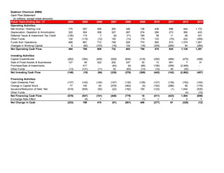 Eastman Chemical (EMN)
Cash Flow Statement
(in millions, except share amounts)
Fiscal Years Ending Dec. 31 2004 2005 2006 2007 2008 2009 2010 2011 2012 2013
Operating Activities
Net Income / Starting Line 170 557 409 300 346 136 438 696 444 1,172
Depreciation, Depletion & Amortization 322 304 308 327 267 274 280 273 360 433
Deferred Taxes & Investment Tax Credit (136) 115 7 (9) (71) 185 59 11 48 331
Other Funds 132 (115) (12) 130 (13) 179 123 (70) 222 (355)
Funds from Operations 488 861 712 748 529 774 900 910 1,074 1,581
Changes in Working Capital 6 (92) (103) (16) 124 (16) (325) (285) 54 (284)
Net Operating Cash Flow 494 769 609 732 653 758 575 625 1,128 1,297
Investing Activities
Capital Expenditures (262) (354) (405) (529) (644) (318) (250) (466) (470) (488)
Sale of Fixed Assets & Businesses 127 50 322 202 337 30 13 651 7 31
Purchase/Sale of Investments - 417 - (40) (6) (68) (190) (356) (2,469) -
Other Funds (13) (131) (11) 32 (63) (13) (15) 29 (30) -
Net Investing Cash Flow (148) (18) (94) (335) (376) (369) (442) (142) (2,962) (457)
Financing Activities
Cash Dividends Paid (137) (142) (144) (147) (135) (128) (127) (136) (192) (140)
Change in Capital Stock 77 100 93 (279) (462) (4) (162) (286) 56 (179)
Issuance/Reduction of Debt, Net (519) (505) (50) (22) (182) 150 (122) (1) 1,644 (530)
Other Funds - - - - - - - - (4) (10)
Net Financing Cash Flow (579) (547) (101) (448) (779) 18 (411) (423) 1,504 (859)
Exchange Rate Effect - (5) 1 - 1 (1) 1 1 2 7
Net Change in Cash (233) 199 415 (51) (501) 406 (277) 61 (328) (12)
 