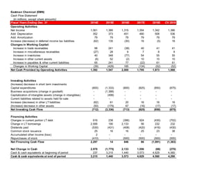 Eastman Chemical (EMN)
Cash Flow Statement
(in millions, except share amounts)
Fiscal Years Ending Dec. 31 2014E 2015E 2016E 2017E 2018E CV 2019
Operating Activities
Net Income 1,061 1,389 1,315 1,354 1,342 1,386
Add: Depreciation 352 373 451 480 508 536
Add: Amortization 79 79 79 79 79 79
Increase (decrease) in deferred income tax liabilities (62) 135 (30) 16 (5) 18
Changes in Working Capital:
Increase in trade receivables 98 241 (38) 40 41 41
Increase in miscellaneous receivables (27) 28 9 7 8 8
Increase in inventories 40 348 (77) 54 55 55
Increase in other current assets (6) 52 (2) 10 10 10
Increase in payables & other current liabilities 65 241 77 (22) 61 61
Changes in Working Capital (39) (428) 185 (134) (52) (52)
Net Cash Provided by Operating Activities 1,392 1,547 2,000 1,795 1,873 1,968
Investing Activities
(Increase) decrease in short term investments
Capital expenditures (600) (1,333) (800) (825) (850) (875)
Business acquisitions (change in goodwill) - (1,388) - - - -
Capitalization of intangible assets (change in intangibles) - (498) - - - -
Current liabilities related to assets held for sale - - - - - -
Increase (decrease) in other LT liabilities (62) 61 20 16 16 16
(Increase) decrease in other assets (50) (179) 67 (16) (17) (17)
Net Investing Cash Flow (712) (3,336) (713) (825) (850) (875)
Financing Activities
Changes in current portion LT debt 616 238 (396) 924 (430) (702)
Change in LT borrowings 2,595 190 2,133 56 232 232
Dividends paid (530) (431) (408) (420) (416) (430)
Common stock issuance 25 16 16 25 23 38
Accumulated other income (loss) 2 - - - - -
Repurchases of stock (410) - (500) (500) (500) (500)
Net Financing Cash Flow 2,297 14 846 86 (1,091) (1,363)
Net Change in Cash 2,978 (1,775) 2,133 1,056 (68) (270)
Cash & cash equivalents at beginning of period 237 3,215 1,440 3,573 4,629 4,560
Cash & cash equivalents at end of period 3,215 1,440 3,573 4,629 4,560 4,290
 