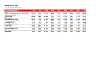 Eastman Chemical (EMN)
Common Size Income Statement
Fiscal Years Ending Dec. 31 2011 2012 2013 2014E 2015E 2016E 2017E 2018E CV 2019
Sales 100.00% 100.00% 100.00% 100.00% 100.00% 100.00% 100.00% 100.00% 100.00%
Cost of Goods Sold (COGS) incl. Amortization 73.52% 73.90% 65.33% 68.50% 68.50% 68.50% 68.50% 68.50% 68.50%
Depreciation Expense 3.64% 3.83% 3.69% 3.60% 3.29% 3.82% 3.93% 4.03% 4.12%
Gross Income 22.85% 21.65% 29.60% 27.09% 27.51% 27.01% 26.92% 26.85% 26.78%
SG&A Expense 8.68% 9.90% 8.57% 8.50% 8.40% 8.20% 8.20% 8.20% 8.20%
EBIT (Operating Income) 14.17% 11.76% 21.03% 18.59% 19.11% 18.81% 18.72% 18.65% 18.58%
Nonoperating Income - Net 0.56% 0.32% -0.03% 0.00% 0.00% 0.00% 0.00% 0.00% 0.00%
Interest Expense 1.17% 2.06% 1.90% 1.72% 0.91% 2.30% 2.28% 2.88% 2.80%
Unusual Expense - Net 0.13% 1.97% 1.15% 0.79% 0.00% 0.00% 0.00% 0.00% 0.00%
Pretax Income 13.43% 8.05% 17.94% 16.08% 18.20% 16.51% 16.44% 15.77% 15.77%
Income Taxes 4.28% 2.55% 5.42% 5.23% 5.93% 5.38% 5.35% 5.13% 5.13%
Consolidated Net Income 9.15% 5.49% 12.52% 10.85% 12.28% 11.14% 11.09% 10.64% 10.64%
Minority Interest 0.00% 0.09% 0.07% 0.00% 0.00% 0.00% 0.00% 0.00% 0.00%
Net Income 9.15% 5.41% 12.45% 10.85% 12.28% 11.14% 11.09% 10.64% 10.64%
 