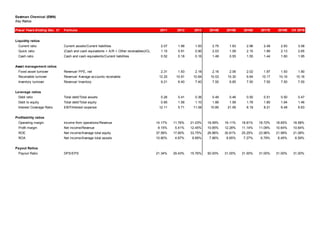Eastman Chemical (EMN)
Key Ratios
Fiscal Years Ending Dec. 31 Formula 2011 2012 2013 2014E 2015E 2016E 2017E 2018E CV 2019
Liquidity ratios
Current ratio Current assets/Current liabilities 2.07 1.98 1.93 2.75 1.83 2.96 2.49 2.83 3.58
Quick ratio (Cash and cash equivalents + A/R + Other receivables)/CL 1.15 0.91 0.90 2.03 1.09 2.15 1.89 2.13 2.65
Cash ratio Cash and cash equivalents/Current liabilities 0.52 0.18 0.16 1.49 0.55 1.55 1.44 1.60 1.95
Asset management ratios
Fixed asset turnover Revenue/ PPE, net 2.31 1.93 2.18 2.16 2.06 2.02 1.97 1.93 1.90
Receivable turnover Revenue/ Average accounts receivable 12.20 10.91 10.84 10.53 10.30 9.84 10.17 10.16 10.16
Inventory turnover Revenue/ Inventory 9.21 6.40 7.40 7.50 6.85 7.50 7.50 7.50 7.50
Leverage ratios
Debt ratio Total debt/Total assets 0.26 0.41 0.36 0.49 0.46 0.50 0.51 0.50 0.47
Debt to equity Total debt/Total equity 0.85 1.58 1.10 1.86 1.58 1.78 1.80 1.64 1.46
Interest Coverage Ratio EBIT/Interest expense 12.11 5.71 11.06 10.80 21.06 8.19 8.21 6.48 6.63
Profitability ratios
Operating margin Income from operations/Revenue 14.17% 11.76% 21.03% 18.59% 19.11% 18.81% 18.72% 18.65% 18.58%
Profit margin Net income/Revenue 9.15% 5.41% 12.45% 10.85% 12.28% 11.14% 11.09% 10.64% 10.64%
ROE Net income/Average total equity 37.58% 17.80% 33.75% 26.86% 30.81% 25.25% 23.96% 21.99% 21.08%
ROA Net income/Average total assets 10.80% 4.87% 9.89% 7.86% 8.65% 7.27% 6.79% 6.45% 6.59%
Payout Ratios
Payout Ratio DPS/EPS 21.34% 29.43% 15.76% 50.00% 31.00% 31.00% 31.00% 31.00% 31.00%
 