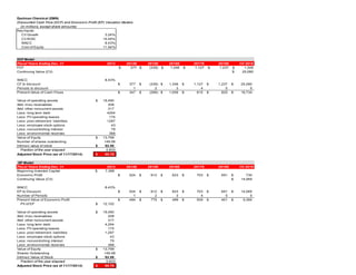 Eastman Chemical (EMN)
Discounted Cash Flow (DCF) and Economic Profit (EP) Valuation Models
(in millions, except share amounts)
Key Inputs:
CV Growth 3.24%
CV ROIC 15.05%
WACC 8.43%
Cost of Equity 11.94%
DCF Model
Fiscal Years Ending Dec. 31 2013 2014E 2015E 2016E 2017E 2018E CV 2019
FCF $ 377 $ (339) $ 1,346 $ 1,127 $ 1,237 $ 1,309
Continuing Value (CV) $ 25,080
WACC 8.43%
CF to discount 377$ (339)$ 1,346$ 1,127$ 1,237$ 25,080$
Periods to discount 1 2 3 4 5 5
Present Value of Cash Flows 347$ (288)$ 1,056$ 815$ 825$ 16,734$
Value of operating assets 19,490$
Add: misc receivables 208
Add: other noncurrent assets 317
Less: long term debt 4254
Less: PV operating leases 175
Less: post retirement liabilities 1297
Less: employee stock options 43
Less: noncontrolling interest 79
Less: environmental reserves 368
Value of Equity 13,799$
Number of shares outstanding 149.08
Intrinsic value of stock 92.56$
Fraction of the year elapsed 0.833
Adjusted Stock Price (as of 11/17/2014) 98.76$
EP Model
Fiscal Years Ending Dec. 31 2013 2014E 2015E 2016E 2017E 2018E CV 2019
Beginning Invested Capital $ 7,388
Economic Profit 524$ 912$ 623$ 703$ 691$ 730$
Continuing Value (CV) 14,065$
WACC 8.43%
EP to Discount 524$ 912$ 623$ 703$ 691$ 14,065$
Number of Periods 1 2 3 4 5 5
Present Value of Economic Profit 484$ 775$ 489$ 509$ 461$ 9,385$
PV of EP 12,102$
Value of operating assets 19,490$
Add: misc receivables 208
Add: other noncurrent assets 317
Less: long term debt 4,254
Less: PV operating leases 175
Less: post retirement liabilities 1,297
Less: employee stock options 43
Less: noncontrolling interest 79
Less: environmental reserves 368
Value of Equity 13,799$
Shares Outstanding 149.08
Intrinsic Value of Stock 92.56$
Fraction of the year elapsed 0.833
Adjusted Stock Price (as of 11/17/2014) 98.76$
 