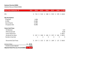 Eastman Chemical (EMN)
Dividend Discount Model (DDM)
Fiscal Years Ending Dec. 31 2013 2014E 2015E 2016E 2017E 2018E CV 2019
EPS 7.14$ 9.33$ 9.08$ 9.59$ 9.70$ 10.20$
Key Assumptions
CV growth 3.24%
CV ROE 21.08%
Cost of Equity 11.94%
CV payout ratio 31.00%
Future Cash Flows
P/E Multiple 9.72
EPS(next period) 10.20
Future Stock Price 99.21$
Dividends Per Share 3.57$ 2.89$ 2.81$ 2.97$ 3.01$ 99.21$
Number of periods 1 2 3 4 5 5
Discounted Cash Flows 3.19$ 2.31$ 2.01$ 1.89$ 1.71$ 56.43$
Intrinsic Value 67.54$
Fraction of year elapsed 0.833
Adjusted Stock Price (as of 11/17/2014) 71.27$
 