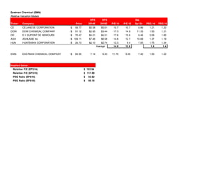 Eastman Chemical (EMN)
Relative Valuation Models
EPS EPS Est.
Ticker Company Price 2014E 2015E P/E 14 P/E 15 5yr Gr. PEG 14 PEG 15
CE CELANESE CORPORATION 59.77$ $5.58 $5.61 10.7 10.7 8.86 1.21 1.20
DOW DOW CHEMICAL COMPANY 51.12$ $2.95 $3.44 17.3 14.9 11.33 1.53 1.31
DD E.I. DUPONT DE NEMOURS 70.47$ $4.01 $4.51 17.6 15.6 8.46 2.08 1.85
ASH ASHLAND Inc 109.11$ $7.46 $8.58 14.6 12.7 10.69 1.37 1.19
HUN HUNTSMAN CORPORATION 25.73$ $2.10 $2.74 12.3 9.4 7.00 1.75 1.34
Average 14.5 12.6 1.6 1.4
EMN EASTMAN CHEMICAL COMPANY 83.95$ 7.14 9.33 11.75 9.00 7.40 1.59 1.22
Implied Value:
Relative P/E (EPS14) $ 103.54
Relative P/E (EPS15) 117.99$
PEG Ratio (EPS14) 83.82$
PEG Ratio (EPS15) 95.10$
 