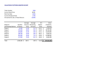 VALUATION OF OPTIONS GRANTED IN ESOP
Ticker Symbol EMN
Current Stock Price 83.95
Risk Free Rate 3.06%
Current Dividend Yield 1.70%
Annualized St. Dev. of Stock Returns 20.90%
Average Average B-S Value
Range of Number Exercise Remaining Option of Options
Outstanding Options of Shares Price Life (yrs) Price Granted
Range 1 51,200 21.00 2.10 61.31$ 3,139,219$
Range 2 576,300 28.00 4.60 53.34$ 30,740,189$
Range 3 263,000 31.00 3.00 51.51$ 13,545,905$
Range 4 189,700 33.00 3.80 49.37$ 9,365,555$
Range 5 961,000 39.00 7.20 43.69$ 41,986,062$
Range 6 317,900 70.00 9.20 26.69$ 8,484,498$
Total 2,359,100 38.73$ 5.98 51.97$ 107,261,429$
 