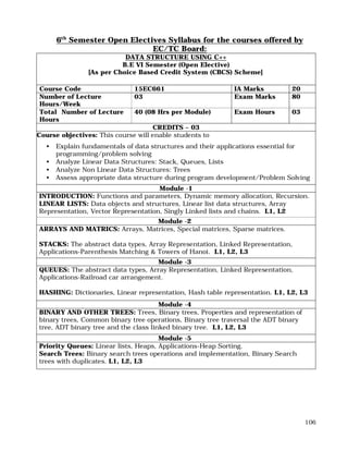 106
6th
Semester Open Electives Syllabus for the courses offered by
EC/TC Board:
DATA STRUCTURE USING C++
B.E VI Semester (Open Elective)
[As per Choice Based Credit System (CBCS) Scheme]
Course Code 15EC661 IA Marks 20
Number of Lecture
Hours/Week
03 Exam Marks 80
Total Number of Lecture
Hours
40 (08 Hrs per Module) Exam Hours 03
CREDITS – 03
Course objectives: This course will enable students to
• Explain fundamentals of data structures and their applications essential for
programming/problem solving
• Analyze Linear Data Structures: Stack, Queues, Lists
• Analyze Non Linear Data Structures: Trees
• Assess appropriate data structure during program development/Problem Solving
Module -1
INTRODUCTION: Functions and parameters, Dynamic memory allocation, Recursion.
LINEAR LISTS: Data objects and structures, Linear list data structures, Array
Representation, Vector Representation, Singly Linked lists and chains. L1, L2
Module -2
ARRAYS AND MATRICS: Arrays, Matrices, Special matrices, Sparse matrices.
STACKS: The abstract data types, Array Representation, Linked Representation,
Applications-Parenthesis Matching & Towers of Hanoi. L1, L2, L3
Module -3
QUEUES: The abstract data types, Array Representation, Linked Representation,
Applications-Railroad car arrangement.
HASHING: Dictionaries, Linear representation, Hash table representation. L1, L2, L3
Module -4
BINARY AND OTHER TREES: Trees, Binary trees, Properties and representation of
binary trees, Common binary tree operations, Binary tree traversal the ADT binary
tree, ADT binary tree and the class linked binary tree. L1, L2, L3
Module -5
Priority Queues: Linear lists, Heaps, Applications-Heap Sorting.
Search Trees: Binary search trees operations and implementation, Binary Search
trees with duplicates. L1, L2, L3
 