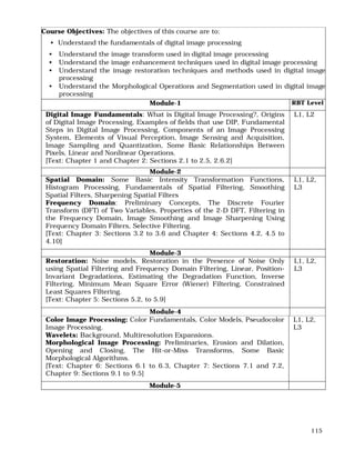 115
Course Objectives: The objectives of this course are to:
• Understand the fundamentals of digital image processing
• Understand the image transform used in digital image processing
• Understand the image enhancement techniques used in digital image processing
• Understand the image restoration techniques and methods used in digital image
processing
• Understand the Morphological Operations and Segmentation used in digital image
processing
Module-1 RBT Level
Digital Image Fundamentals: What is Digital Image Processing?, Origins
of Digital Image Processing, Examples of fields that use DIP, Fundamental
Steps in Digital Image Processing, Components of an Image Processing
System, Elements of Visual Perception, Image Sensing and Acquisition,
Image Sampling and Quantization, Some Basic Relationships Between
Pixels, Linear and Nonlinear Operations.
[Text: Chapter 1 and Chapter 2: Sections 2.1 to 2.5, 2.6.2]
L1, L2
Module-2
Spatial Domain: Some Basic Intensity Transformation Functions,
Histogram Processing, Fundamentals of Spatial Filtering, Smoothing
Spatial Filters, Sharpening Spatial Filters
Frequency Domain: Preliminary Concepts, The Discrete Fourier
Transform (DFT) of Two Variables, Properties of the 2-D DFT, Filtering in
the Frequency Domain, Image Smoothing and Image Sharpening Using
Frequency Domain Filters, Selective Filtering.
[Text: Chapter 3: Sections 3.2 to 3.6 and Chapter 4: Sections 4.2, 4.5 to
4.10]
L1, L2,
L3
Module-3
Restoration: Noise models, Restoration in the Presence of Noise Only
using Spatial Filtering and Frequency Domain Filtering, Linear, Position-
Invariant Degradations, Estimating the Degradation Function, Inverse
Filtering, Minimum Mean Square Error (Wiener) Filtering, Constrained
Least Squares Filtering.
[Text: Chapter 5: Sections 5.2, to 5.9]
L1, L2,
L3
Module-4
Color Image Processing: Color Fundamentals, Color Models, Pseudocolor
Image Processing.
Wavelets: Background, Multiresolution Expansions.
Morphological Image Processing: Preliminaries, Erosion and Dilation,
Opening and Closing, The Hit-or-Miss Transforms, Some Basic
Morphological Algorithms.
[Text: Chapter 6: Sections 6.1 to 6.3, Chapter 7: Sections 7.1 and 7.2,
Chapter 9: Sections 9.1 to 9.5]
L1, L2,
L3
Module-5
 