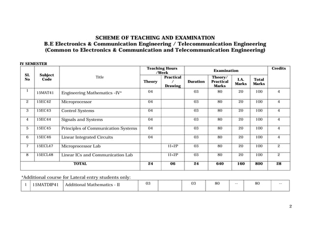 VTU-15ecschsyll cbcs | PPT