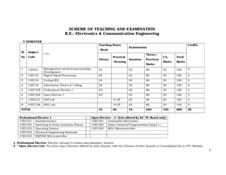 3
SCHEME OF TEACHING AND EXAMINATION
B.E.: Electronics & Communication Engineering
V SEMESTER
Sl.
No
Subject
Code
Title
Teaching Hours
/Week
Examination
Credits
Theory
Practical
/Drawing
Duration
Theory/
Practical
Marks
I.A.
Marks
Total
Marks
1 15ES51 Management and Entrepreneurship
Development
04 03 80 20 100 4
2 15EC52 Digital Signal Processing 04 03 80 20 100 4
3 15EC53 Verilog HDL 04 03 80 20 100 4
4 15EC54 Information Theory & Coding 04 03 80 20 100 4
5 15EC55X Professional Elective-1 03 03 80 20 100 3
6 15EC56X Open Elective-1 03 03 80 20 100 3
7 15ECL57 DSP Lab 1I+2P 03 80 20 100 2
8 15ECL58 HDL Lab 1I+2P 03 80 20 100 2
TOTAL 22 06 24 640 160 800 26
Professional Elective-1 Open Elective – 1* (List offered by EC/TC Board only)
15EC551 Nanoelectronics 15EC561 Automotive Electronics
15EC552 Switching & Finite Automata Theory 15EC562 Object Oriented Programming Using C++
15EC553 Operating System 15EC563 8051 Microcontroller
15EC554 Electrical Engineering Materials
15EC555 MSP430 Microcontroller
1. Professional Elective: Elective relevant to chosen specialization/ branch.
2. * Open Elective List: For other Open Electives offered by other Boards, refer the Scheme of other Boards or Consolidated list in VTU Website.
 