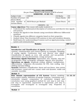 36
SIGNALS AND SYSTEMS
[As per Choice Based Credit System (CBCS) scheme]
SEMESTER – IV (EC/TC)
Subject Code 15EC44 IA Marks 20
Number of Lecture
Hours/Week
04 Exam Marks 80
Total Number of
Lecture Hours
50(10 Hours per Module) Exam Hours 03
CREDITS – 04
Course objectives: This course will enable students to:
• Understand the mathematical description of continuous and discrete time signals
and systems.
• Analyze the signals in time domain using convolution difference/differential
equations
• Classify signals into different categories based on their properties.
• Analyze Linear Time Invariant (LTI) systems in time and transform domains.
• Build basics for understanding of courses such as signal processing, control
system and communication.
Modules RBT Level
Module -1
Introduction and Classification of signals: Definition of signal and
systems, communication and control systems as examples. Sampling
of analog signals, Continuous time and discrete time signal,
Classification of signals as even, odd, periodic and non-periodic,
deterministic and non-deterministic, energy and power.
Elementary signals/Functions: Exponential, sine, impulse, step and
its properties, ramp, rectangular, triangular, signum, sync functions.
Operations on signals: Amplitude scaling, addition, multiplication,
differentiation, integration (Accumulator for DT), time scaling, time
shifting and time folding.
Systems: Definition, Classification: linear and non-linear, time variant
and invariant, causal and non- causal, static and dynamic, stable and
unstable, invertible.
L1, L2, L3
Module -2
Time domain representation of LTI System: System modeling:
Input-output relation, definition of impulse response, convolution sum,
convolution integral, computation of convolution integral and
convolution sum using graphical method for unit step to unit step,
unit step to exponential, exponential to exponential, unit step to
rectangular and rectangular to rectangular only. Properties of
convolution.
L1, L2, L3
Module -3
 