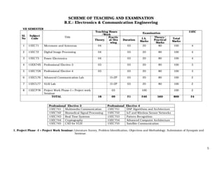 5
SCHEME OF TEACHING AND EXAMINATION
B.E.: Electronics & Communication Engineering
VII SEMESTER
Sl.
No
Subject
Code Title
Teaching Hours
/Week
Examination
15EC
Theory
Practic
al/Dra
wing
Duration
I.A.
Marks
Theory/
Practical
Marks
Total
Marks
1 15EC71 Microwave and Antennas 04 03 20 80 100 4
2 15EC72 Digital Image Processing 04 03 20 80 100 4
3 15EC73 Power Electronics 04 03 20 80 100 4
4 15XX74X Professional Elective-3 03 03 20 80 100 3
5 15EC75X Professional Elective-4 03 03 20 80 100 3
6 15ECL76 Advanced Communication Lab 1I+2P 03 20 80 100 2
7 15ECL77 VLSI Lab 1I+2P 03 20 80 100 2
8 15ECP78 Project Work Phase–I + Project work
Seminar
03 100 - 100 2
TOTAL 18 09 21 240 560 800 24
Professional Elective-3 Professional Elective-4
15EC741 Multimedia Communication 15EC751 DSP Algorithms and Architecture
15EC742 Biomedical Signal Processing 15EC752 IoT and Wireless Sensor Networks
15EC743 Real Time Systems 15EC753 Pattern Recognition
15EC744 Cryptography 15EC754 Advanced Computer Architecture
15EC745 CAD for VLSI 15EC755 Satellite Communication
1. Project Phase –I + Project Work Seminar: Literature Survey, Problem Identification, Objectives and Methodology. Submission of Synopsis and
Seminar.
 