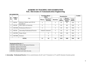 6
SCHEME OF TEACHING AND EXAMINATION
B.E.: Electronics & Communication Engineering
VIII SEMESTER
Sl.
No
Subject
Code
Title
Teaching Hours
/Week
Examination
Credits
Theory
Practical/
Drawing
Duration
I.A.
Marks
Theory/
Practical
Marks
Total
Marks
1 15EC81 Wireless Cellular and LTE 4G
Broadband
4 - 3 20 80 100 4
2 15EC82 Fiber Optics & Networks 4 - 3 20 80 100 4
3 15EC83X Professional Elective-5 3 - 3 20 80 100 3
4 15EC84 Internship/Professional Practice Industry Oriented 3 50 50 100 2
5 15ECP85 Project Work - 6 3 100 100 200 6
6 15ECS86 Seminar - 4 - 100 - 100 1
TOTAL 11 10 15 310 390 700 20
Professional Elective -5
15EC831 Micro Electro Mechanical Systems
15EC832 Speech Processing
15EC833 Radar Engineering
15EC834 Machine learning
15EC835 Network and Cyber Security
1. Internship / Professional Practice: To be carried between the (6th and 7th Semester) or (7th and 8th) Semester Vacation period.
 