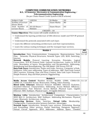 89
COMPUTER COMMUNICATION NETWORKS
B.E., VI Semester, Electronics & Communication Engineering /
Telecommunication Engineering
[As per Choice Based Credit System (CBCS) scheme]
Subject Code 15EC64 IA Marks 20
Number of Lecture
Hours/Week
04 Exam Marks 80
Total Number of
Lecture Hours
50 (10 Hours /
Module)
Exam Hours 03
CREDITS – 04
Course Objectives: This course will enable students to:
• Understand the layering architecture of OSI reference model and TCP/IP protocol
suite.
• Understand the protocols associated with each layer.
• Learn the different networking architectures and their representations.
• Learn the various routing techniques and the transport layer services.
Module-1 RBT
Level
Introduction: Data Communications: Components, Representations, Data
Flow, Networks: Physical Structures, Network Types: LAN, WAN, Switching,
Internet.
Network Models: Protocol Layering: Scenarios, Principles, Logical
Connections, TCP/IP Protocol Suite: Layered Architecture, Layers in TCP/IP
suite, Description of layers, Encapsulation and Decapsulation, Addressing,
Multiplexing and Demultiplexing, The OSI Model: OSI Versus TCP/IP.
Data-Link Layer: Introduction: Nodes and Links, Services, Categories’ of link,
Sublayers, Link Layer addressing: Types of addresses, ARP. Data Link Control
(DLC) services: Framing, Flow and Error Control, Data Link Layer Protocols:
Simple Protocol, Stop and Wait protocol, Piggybacking.
L1, L2
Module-2
Media Access Control: Random Access: ALOHA, CSMA, CSMA/CD,
CSMA/CA. Controlled Access: Reservation, Polling, Token Passing.
Wired LANs: Ethernet: Ethernet Protocol: IEEE802, Ethernet Evolution,
Standard Ethernet: Characteristics, Addressing, Access Method, Efficiency,
Implementation, Fast Ethernet: Access Method, Physical Layer, Gigabit
Ethernet: MAC Sublayer, Physical Layer, 10 Gigabit Ethernet.
L1, L2
Module-3
Wireless LANs: Introduction: Architectural Comparison, Characteristics,
IEEE 802.11: Architecture, MAC Sublayer, Addressing Mechanism, Physical
Layer, Bluetooth: Architecture, Layers.
Connecting Devices: Hubs, Switches, Virtual LANs: Membership,
Configuration, Communication between Switches, Advantages.
Network Layer: Introduction, Network Layer services: Packetizing, Routing
and Forwarding, Other services, Packet Switching: Datagram Approach,
Virtual Circuit Approach, IPV4 Addresses: Address Space, Classful
L1, L2
 