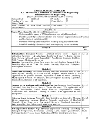 96
ARITIFICAL NEURAL NETWORKS
B.E., VI Semester, Electronics & Communication Engineering/
Telecommunication Engineering
[As per Choice Based Credit System (CBCS) scheme]
Subject Code 15EC653 IA Marks 20
Number of Lecture
Hours/Week
03 Exam Marks 80
Total Number of
Lecture Hours
40 (8 Hours / Module) Exam Hours 03
CREDITS – 03
Course Objectives: The objectives of this course are:
• Understand the basics of ANN and comparison with Human brain
• Provide knowledge on Generalization and function approximation and various
architectures of building an ANN
• Provide knowledge of reinforcement learning using neural networks
• Provide knowledge of unsupervised learning using neural networks.
Module-1 RBT
Level
Introduction: Biological Neuron – Artificial Neural Model - Types of
activation functions – Architecture: Feedforward and Feedback, Convex
Sets, Convex Hull and Linear Separability, Non-Linear Separable Problem.
XOR Problem, Multilayer Networks.
Learning: Learning Algorithms, Error correction and Gradient Descent Rules,
Learning objective of TLNs, Perceptron Learning Algorithm, Perceptron
Convergence Theorem.
L1, L2
Module-2
Supervised Learning: Perceptron learning and Non Separable sets, α-Least
Mean Square Learning, MSE Error surface, Steepest Descent Search, µ-LMS
approximate to gradient descent, Application of LMS to Noise Cancelling,
Multi-layered Network Architecture, Backpropagation Learning Algorithm,
Practical consideration of BP algorithm.
L1, L2,
L3
Module-3
Support Vector Machines and Radial Basis Function: Learning from Examples,
Statistical Learning Theory, Support Vector Machines, SVM application to
Image Classification, Radial Basis Function Regularization theory,
Generalized RBF Networks, Learning in RBFNs, RBF application to face
recognition.
L1, L2,
L3
Module-4
Attractor Neural Networks: Associative Learning Attractor Associative Memory,
Linear Associative memory, Hopfield Network, application of Hopfield
Network, Brain State in a Box neural Network, Simulated Annealing,
Boltzmann Machine, Bidirectional Associative Memory.
L1, L2,
L3
Module-5
Self-organization Feature Map: Maximal Eigenvector Filtering, Extracting
Principal Components, Generalized Learning Laws, Vector Quantization,
Self-organization Feature Maps, Application of SOM, Growing Neural Gas.
L1,
L2, L3
 