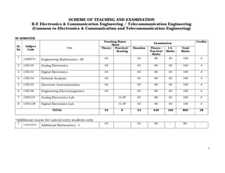1
SCHEME OF TEACHING AND EXAMINATION
B.E Electronics & Communication Engineering / Telecommunication Engineering
(Common to Electronics & Communication and Telecommunication Engineering)
III SEMESTER
Sl.
No
Subject
Code
Title
Teaching Hours
/Week
Examination
Credits
Theory Practical/
Drawing
Duration Theory/
Practical
Marks
I.A.
Marks
Total
Marks
1
15MAT31 Engineering Mathematics –III* 04 03 80 20 100 4
2 15EC32 Analog Electronics 04 03 80 20 100 4
3 15EC33 Digital Electronics 04 03 80 20 100 4
4 15EC34 Network Analysis 04 03 80 20 100 4
5 15EC35 Electronic Instrumentation 04 03 80 20 100 4
6 15EC36 Engineering Electromagnetics 04 03 80 20 100 4
7 15ECL37 Analog Electronics Lab 1I+2P 03 80 20 100 2
8 15ECL38 Digital Electronics Lab 1I+2P 03 80 20 100 2
TOTAL 24 6 24 640 160 800 28
*Additional course for Lateral entry students only:
1 15MATDIP31 Additional Mathematics - I
03 03 80 -- 80 --
 