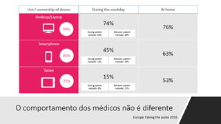 O comportamento dos médicos não é diferente
Europe Taking the pulse 2016
 
