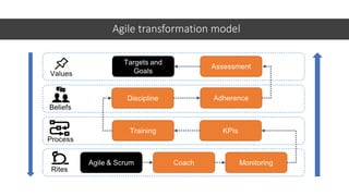 Agile transformation model
 