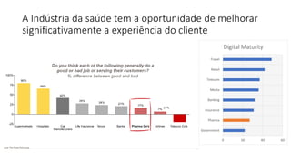 A Indústria da saúde tem a oportunidade de melhorar
significativamente a experiência do cliente
0 20 40 60
Government
Pharma
Insurance
Banking
Media
Telecom
Retail
Travel
Digital Maturity
 