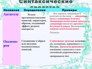 Синтаксические
средстваНазвание Определение Примеры
Антитеза Резкое
противопоставление
понятий, характеров,
образов, создающий
эффект резкого
контраста.
Всю мировую литературу я
разделяю на два типа — литература
дома и литература бездомья.
Литература достигнутой гармонии и
литература тоски по гармонии.
Безумный безудерж Достоевского — и
мощный замедленный ритм
Толстого.
Оксюмо-
рон
Соединение в образе
или явлении
несовместимых
понятий.
Сладостные мучения испытал
он, изгнанник, вернувшись в
Россию. Тревожно-радостное
ожидание сменилось в нем
спокойной уверенностью в
завтрашнем дне.
 