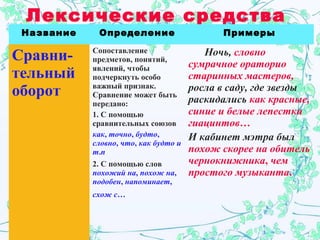 Лексические средства
Название Определение Примеры
Сравни-
тельный
оборот
Сопоставление
предметов, понятий,
явлений, чтобы
подчеркнуть особо
важный признак.
Сравнение может быть
передано:
1. С помощью
сравнительных союзов
как, точно, будто,
словно, что, как будто и
т.п
2. С помощью слов
похожий на, похож на,
подобен, напоминает,
схож с…
Ночь, словно
сумрачное ораторио
старинных мастеров,
росла в саду, где звезды
раскидались как красные,
синие и белые лепестки
гиацинтов…
И кабинет мэтра был
похож скорее на обитель
чернокнижника, чем
простого музыканта.
 