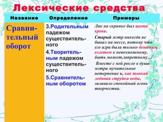 Лексические средства
Название Определение Примеры
Сравни-
тельный
оборот
3.Родительным
падежом
существитель-
ного
4.Творитель-
ным падежом
существитель-
ного
5.Сравнитель-
ным оборотом
Лак на скрипке был цвета
крови.
Старый мэтр никогда не
бывал на мессе, потому что
его игра была только бешеным
взлетом к невозможному,
быть может,запретному…
Вместе с ней росло в душе
мэтра мучительное
нетерпение и, как тонкая
ледяная струйка воды,
заливало спокойный огонь
творчества.
 