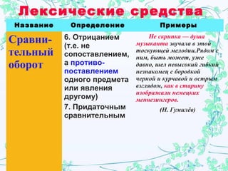 Лексические средства
Название Определение Примеры
Сравни-
тельный
оборот
6. Отрицанием
(т.е. не
сопоставлением,
а противо-
поставлением
одного предмета
или явления
другому)
7. Придаточным
сравнительным
Не скрипка — душа
музыканта звучала в этой
тоскующей мелодии.Рядом с
ним, быть может, уже
давно, шел невысокий гибкий
незнакомец с бородкой
черной и курчавой и острым
взглядом, как в старину
изображали немецких
меннезингеров.
(Н. Гумилёв)
 