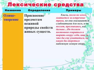 Лексические средства
Название Определение Примеры
Олице-
творение
Присвоение
предметам
неживой
природы свойств
живых существ.
Хмель, ползя по земле,
хватается за встречные
травы, но они оказываются
слабоватыми для него, и он
ползет, пресмыкаясь, всё
дальше…Он должен
постоянно озираться и
шарить вокруг себя, ища за
что бы ему ухватиться, на
какую бы опереться
надежную земную опору.
 