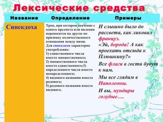 Лексические средства
Название Определение Примеры
Синекдоха Троп, при котором значение с
одного предмета или явления
переносится на другое по
признаку количественного
отношения между ними.
Для синекдохи характерно
употребление:
1) единственного числа
вместо множественного;
2) множественного числа
вместо единственного;3)
определенного числа вместо
неопределенного;
4) видового названия вместо
родового;
5) родового названия вместо
видового.
И слышно было до
рассвета, как ликовал
француз.
«Эй, борода! А как
проехать отсюда к
Плюшкину?»
Все флаги в гости будут
к нам.
Мы все глядим в
Наполеоны.
И вы, мундиры
голубые….
 