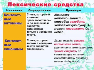 Лексические средства
Название Определение Примеры
Контекст-
ные
антонимы
Слова, которые в
языке не
противопоставлен
ы по значению и
являются
антонимами
только в исходном
тексте.
Комплекс
неполноценности
способен загубить
человеческую душу. А
может возвысить до
небес..
Контекст-
ные
синонимы
Слова, которые
только в исходном
тексте являются
синонимами.
Была, правда, старая
настольная лампа,
купленная в комиссионном,
чужая старина, не
вызывающая никаких
воспоминаний, поэтому
ничем не дорогая..
 