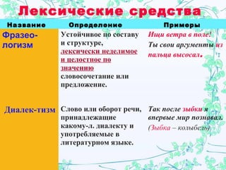 Лексические средства
Название Определение Примеры
Фразео-
логизм
Устойчивое по составу
и структуре,
лексически неделимое
и целостное по
значению
словосочетание или
предложение.
Ищи ветра в поле!
Ты свои аргументы из
пальца высосал.
Диалек-тизм Слово или оборот речи,
принадлежащие
какому-л. диалекту и
употребляемые в
литературном языке.
Так после зыбки я
впервые мир познавал.
(Зыбка – колыбель)
 