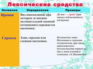 Лексические средства
Название Определение Примеры
Ирония Вид иносказания, при
котором за внешне
положительной оценкой
(отношение) скрывается
насмешка.
Да ты — герой! (при
оценке неблаговидного
поступка)
Сарказм Злая, горькая или
гневная насмешка.
Бесконечны лишь
Вселенная и глупость
человеческая, при этом
относительно
бесконечности первой из
них у меня имеются
сомнения. (А.Эйнштейн)
 
