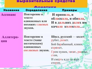 Выразительные средства
фонетики
Название Определение Примеры
Ассонанс Повторение в
тексте
одинаковых или
похожих гласных
звуков.
И приняла, и
обласкала, и обняла,
И в дальних далях им
качала колокола….
Аллитера-
ция
Повторение в
тексте (чаще
поэтическом)
одинаковых
согласных звуков.
Швед, русский — колет,
рубит, режет.
Бой барабанный, клики,
скрежет,
Гром пушек, топот, ржанье,
стон,
И смерть и ад со всех
сторон.
 