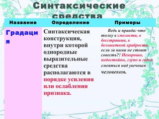 Синтаксические
средства
Название Определение Примеры
Градаци
я
Синтаксическая
конструкция,
внутри которой
однородные
выразительные
средства
располагаются в
порядке усиления
или ослабления
признака.
Ведь и правда: что
толку в смелости, в
бесстрашии, в
беззаветной храбрости,
если за ними не стоит
совесть?! Нехорошо,
недостойно, глупо и гадко
смеяться над увечным
человеком.
 