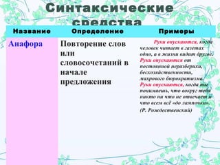 Синтаксические
средства
Название Определение Примеры
Анафора Повторение слов
или
словосочетаний в
начале
предложения
Руки опускаются, когда
человек читает в газетах
одно, а в жизни видит другое.
Руки опускаются от
постоянной неразберихи,
бесхозяйственности,
махрового бюрократизма.
Руки опускаются, когда ты
понимаешь, что вокруг тебя
никто ни что не отвечает и
что всем всё «до лампочки».
(Р. Рождественский)
 